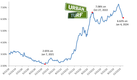 Long Term Mortgage Rates Flat To Start 2024 